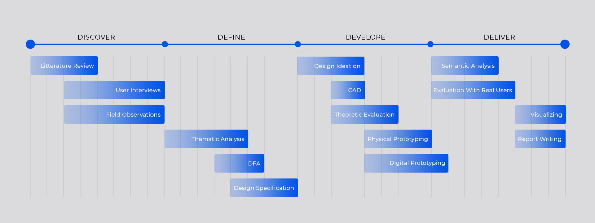 Design Timeline