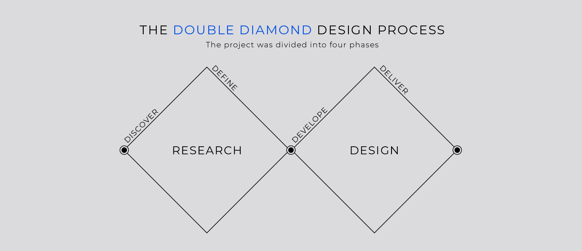 Image of double diamond process